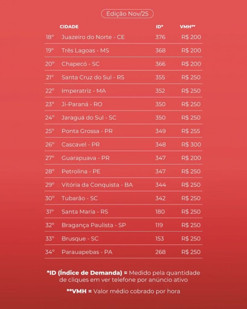 Ipatinga é a 6ª cidade mais atrativa do Brasil para trabalho de acompanhantes, aponta estudo