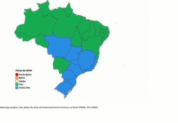 Pela primeira vez, Brasil ingressa no grupo de países com muito alto desenvolvimento humano; avanços foram desiguais